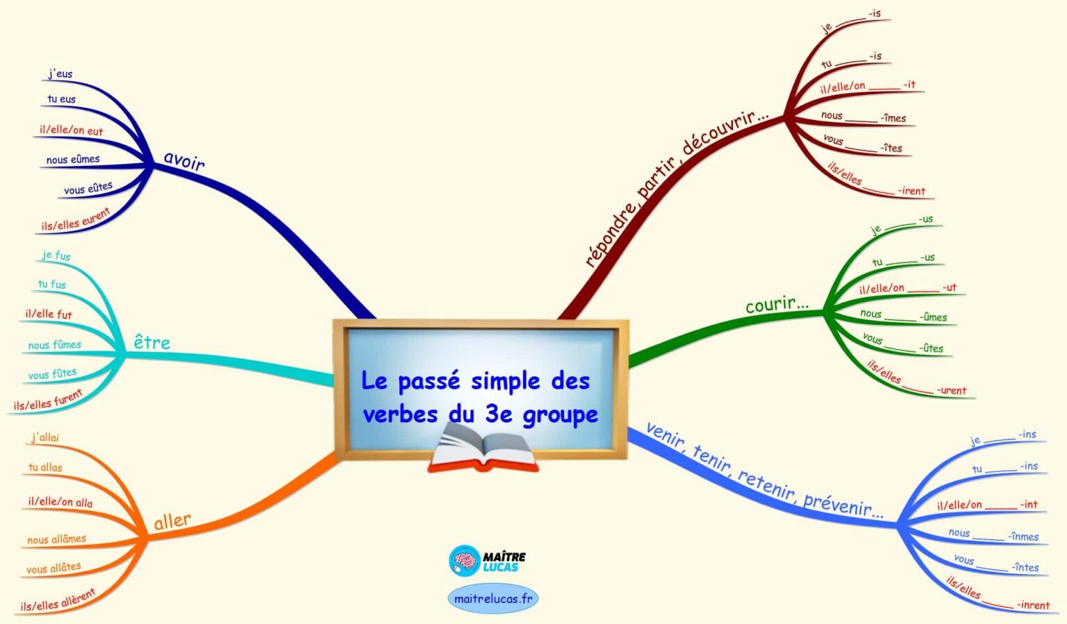 Carte Mentale Le Pass Simple Du E Groupe Ma Tre Lucas