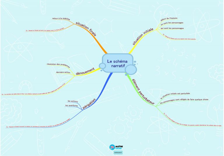 Carte Mentale Le Schéma Narratif CP CE1 CE2 CM1 - Maître Lucas