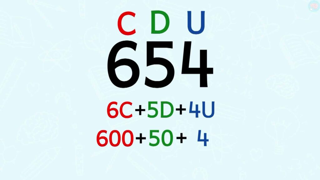 654, c’est donc 6 centaines, + 5 dizaines, + 4 unités