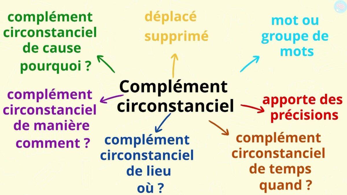 Les Compl Ments Circonstanciels Cm Cm Ma Tre Lucas