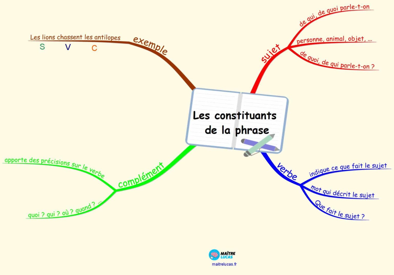 Carte Mentale Les Constituants De La Phrase Ce1 Ce2 Maître Lucas