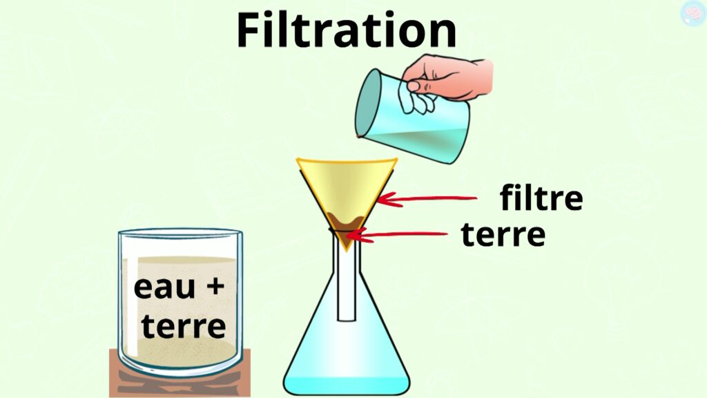 Séparer les mélanges hétérogènes filtration