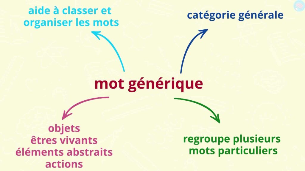 Résumé les mots génériques CE2 CM1