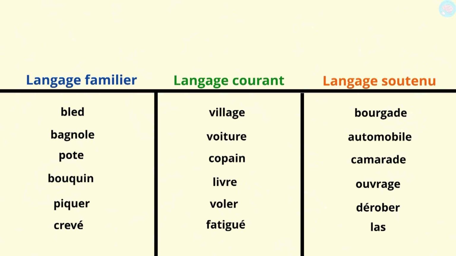 Les Registres De Langue, C'est Quoi ? Pour CM1 CM2 - Maître Lucas