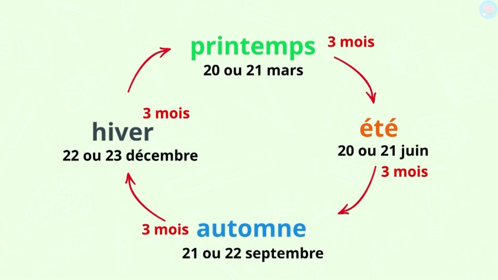 Les saisons leçon pour les élèves de CP CE1 CE2 Maître Lucas