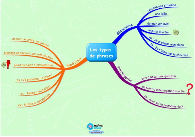 Carte Mentale Les Types De Phrases Pour CE1 CE2 - Maître Lucas