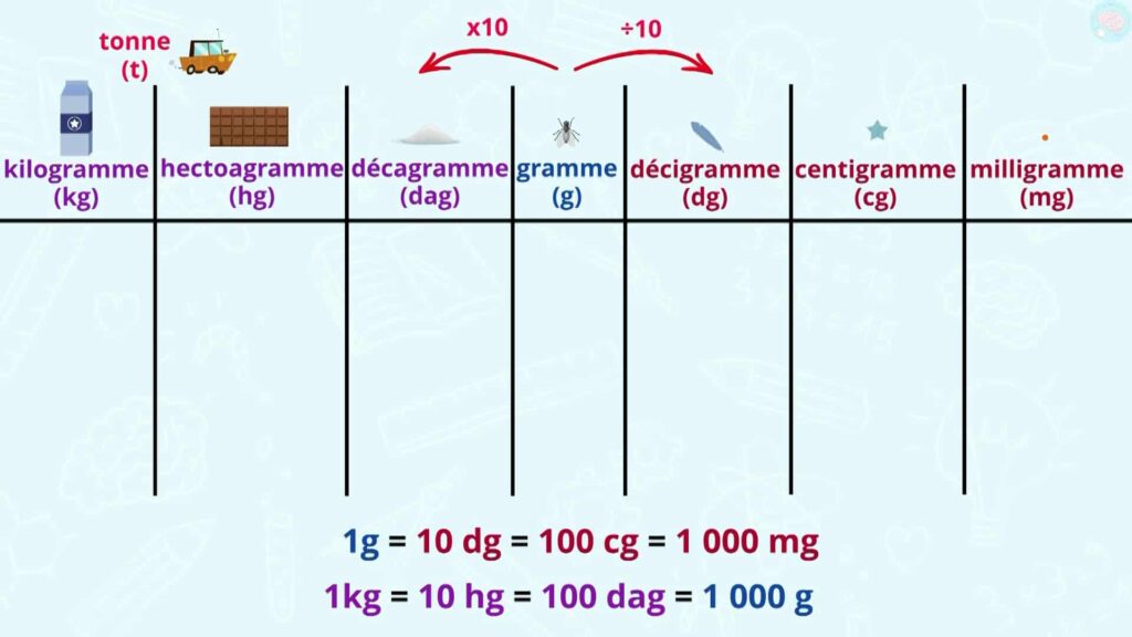 Passer d'une unité de masse à l'autre