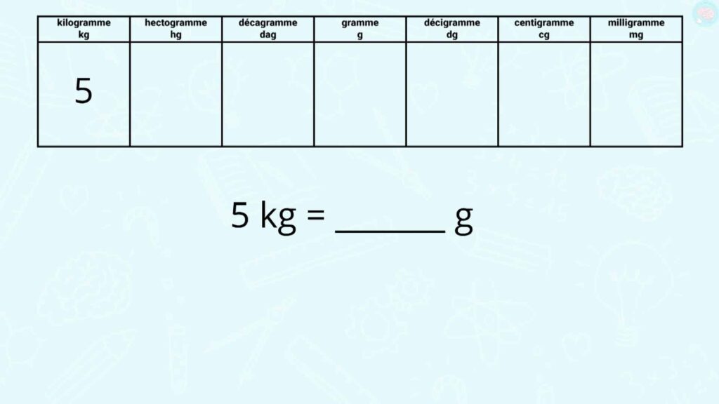 Exercices convertir 5 kg en 5 000 g