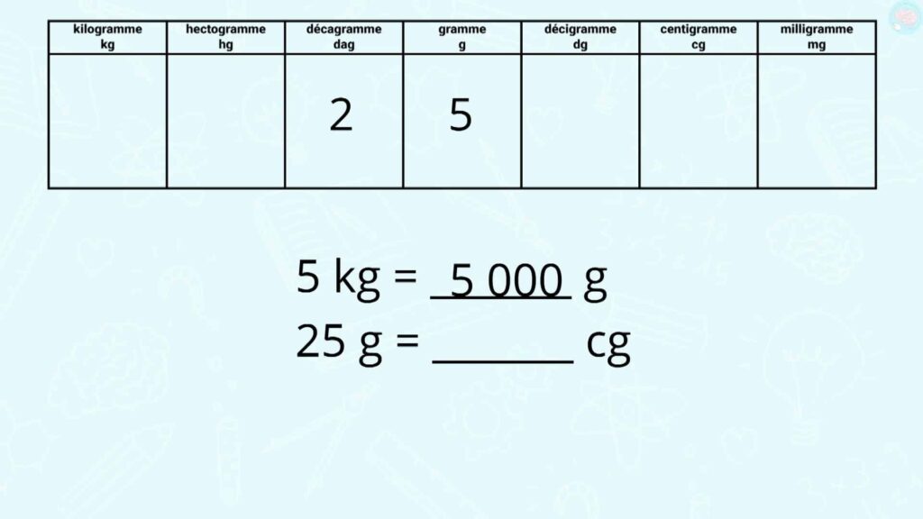 Exercices convertir 25 g en 2500 cg