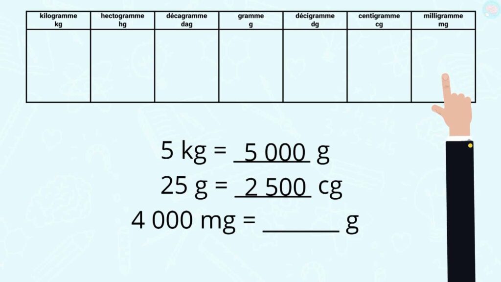 Exercices convertir les unités de masse 4000 mg en 4 g