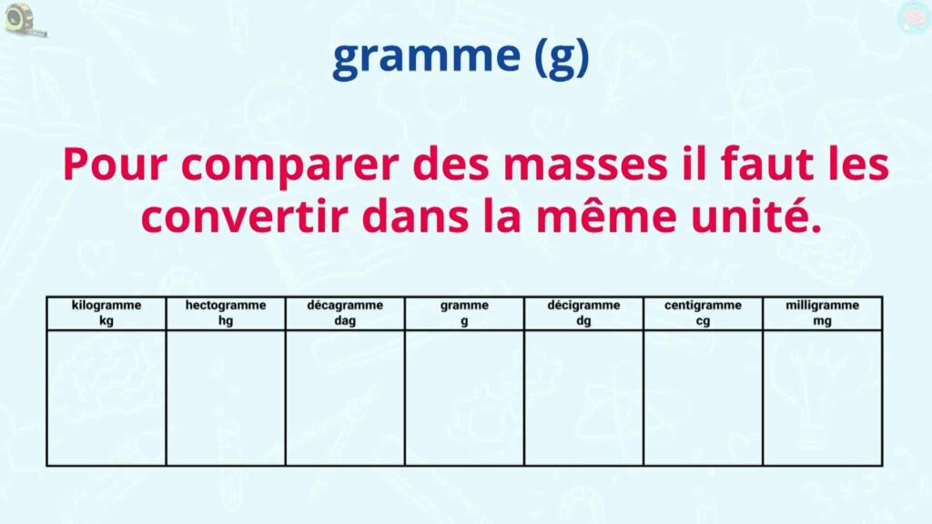 Résumé les unités de mesure des masses CE2