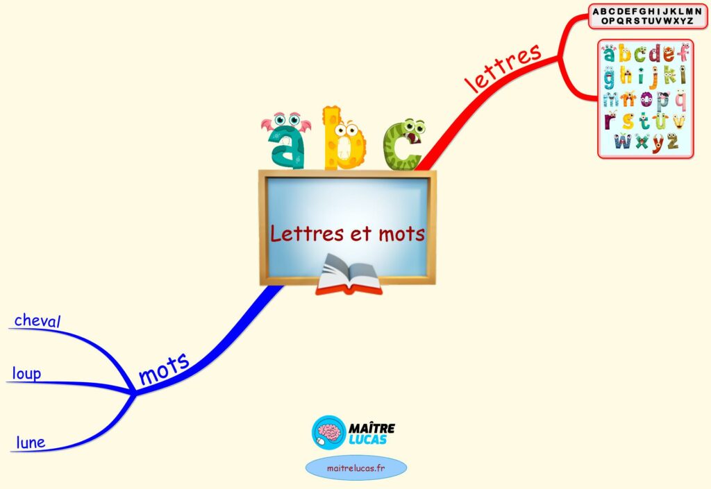 Carte mentale Lettres et mots français cp ce1 cycle 2
