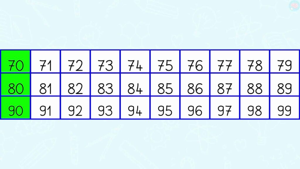 Exercices lire les nombres de 70 à 99 CP CE1