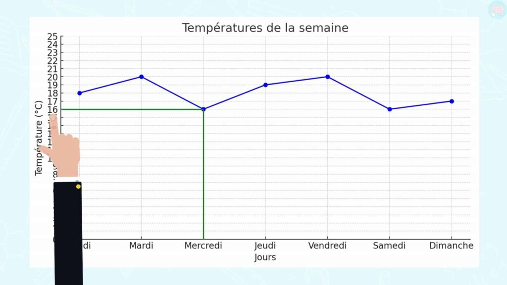 Comment lire un graphique linéaire ? CE1 CE2