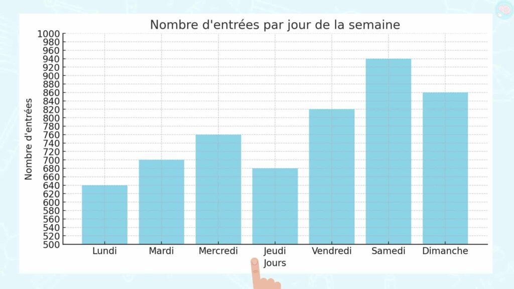 Comment lire un graphie en barres ? CE1 CE2