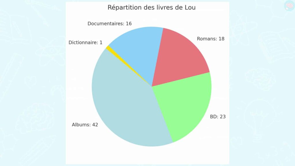 Comment lire un graphique circulaire ?