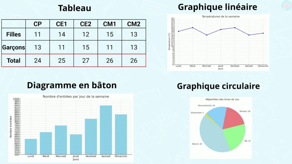 Résumé lire un graphique et un tableau CE1 CE2