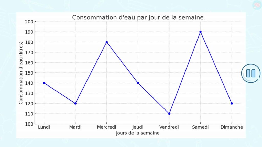 Graphique en barres exercices CE1 CE2