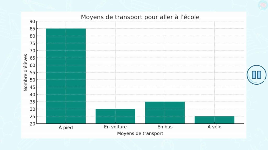 Exercices lire un graphique en barres