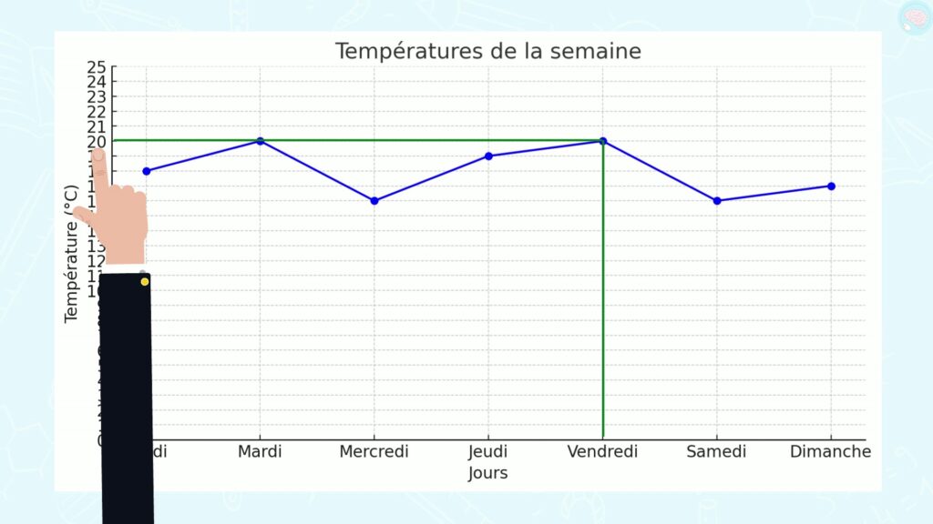 Exercices lire un graphique