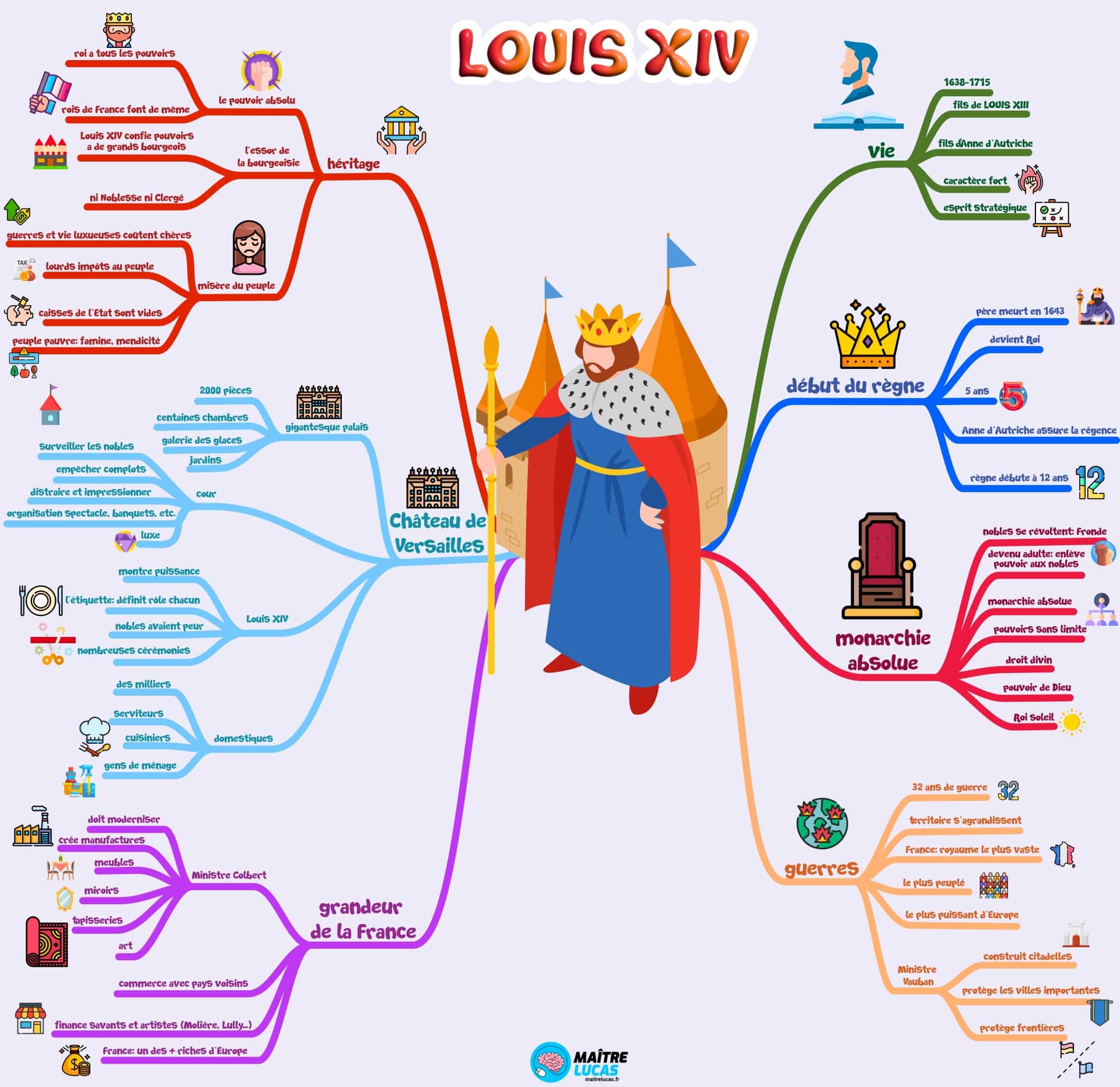 Carte mentale Louis XIV CM1 CM2