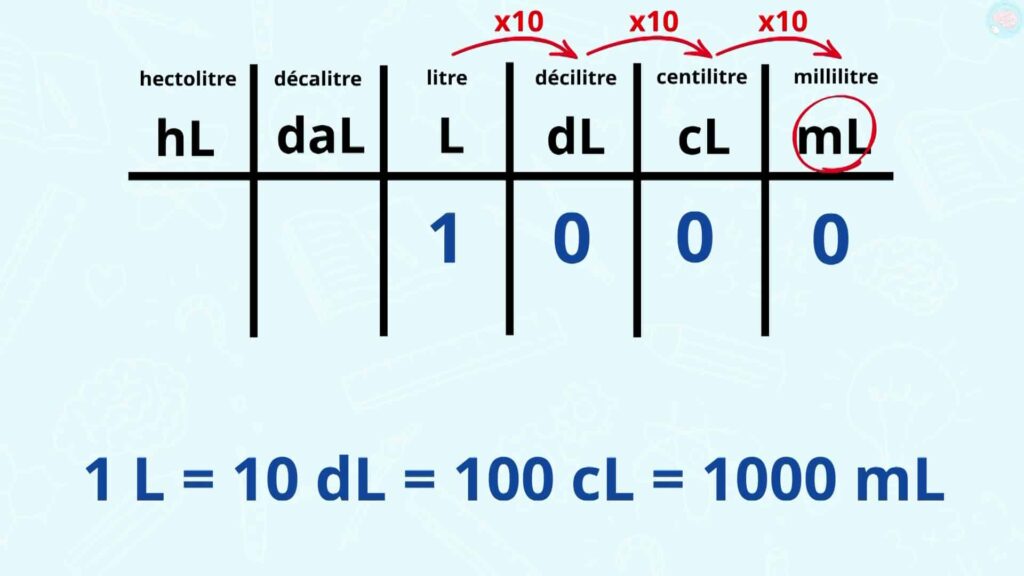 Exemple d'utilisation d'un tableau des contenances 1 L =