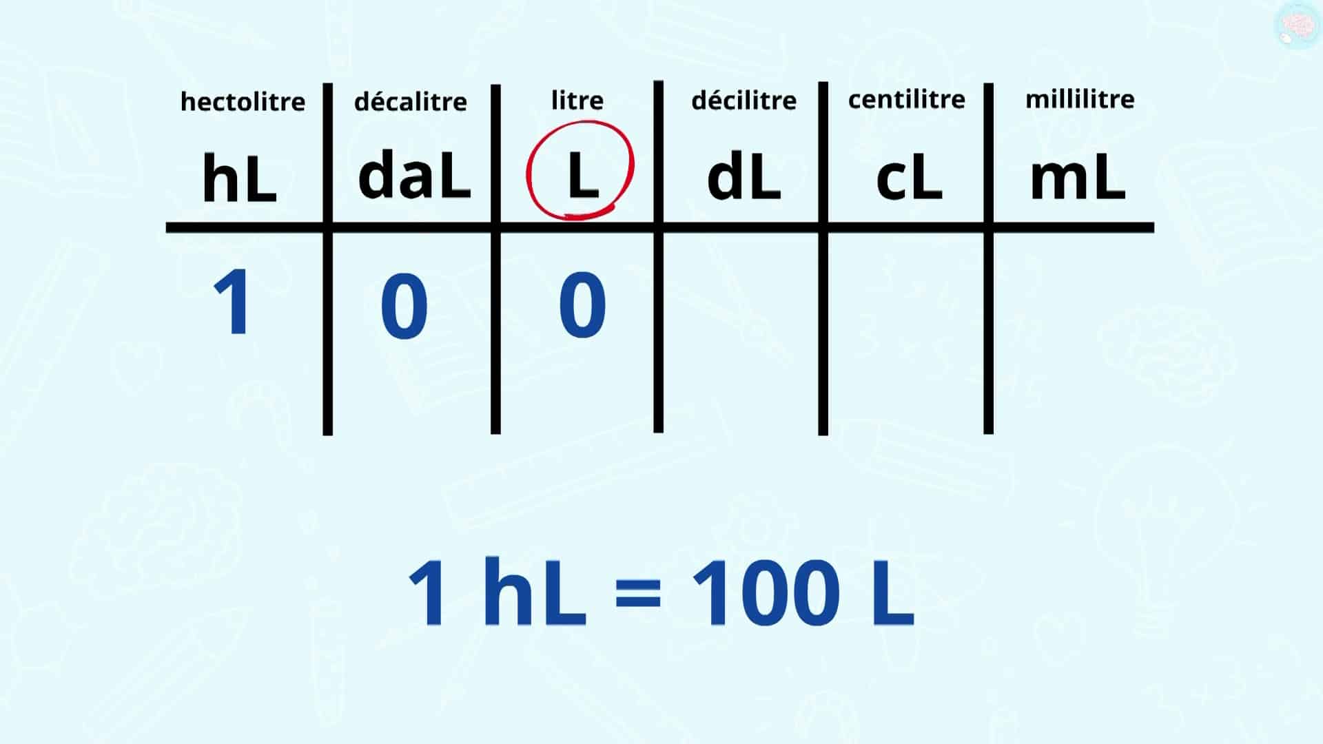 1 hectolitre = 100 litres