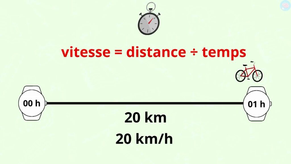 le mouvement et le calcul de la vitesse cm1 cm2