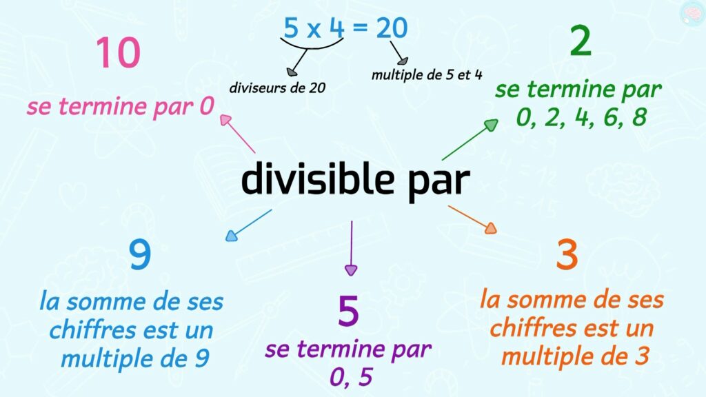 Les multiples et diviseurs CM1 CM2 Résumé sur les divisibles