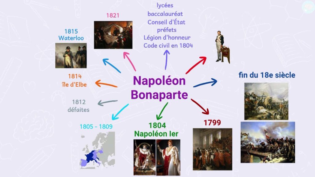 Résumé sur Napoléon Bonaparte CM1 CM2