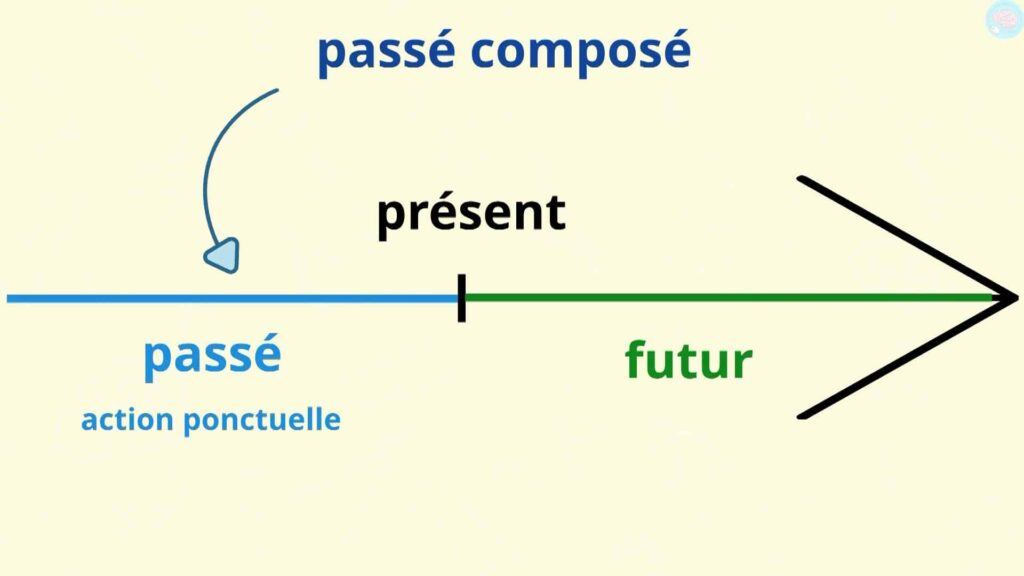 C'est quoi le passé composé ?