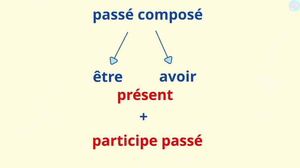 Le passé composé et les auxiliaires
