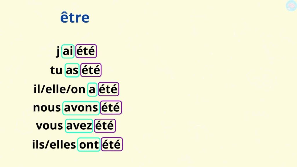 Le participe passé du verbe être