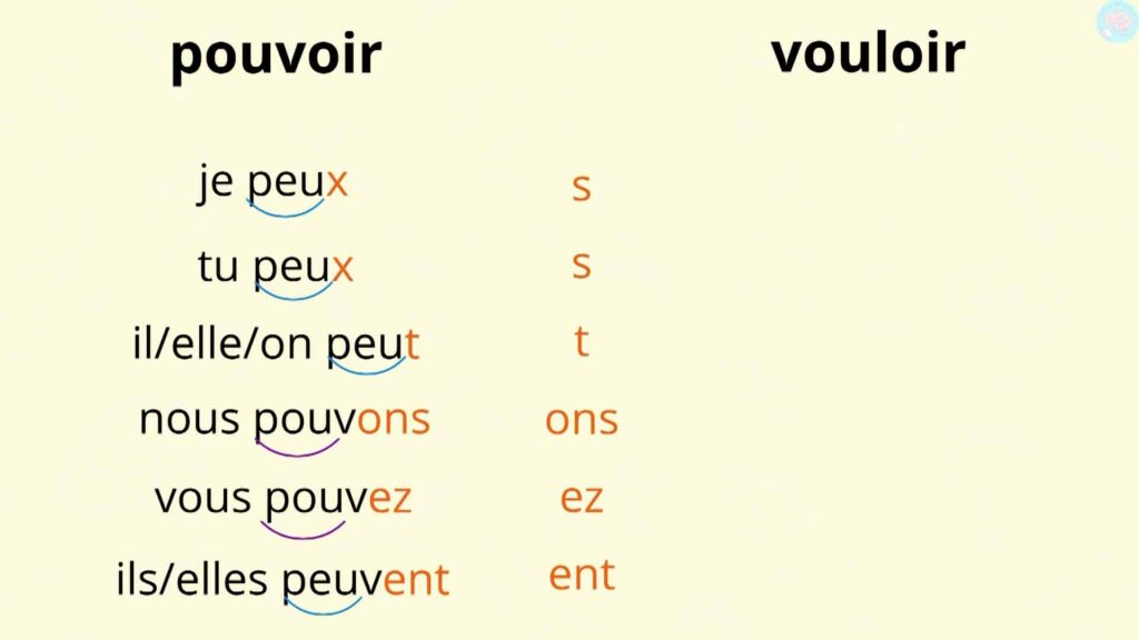 conjuguer le verbe pouvoir au présent de l'indicatif CE2 CM1