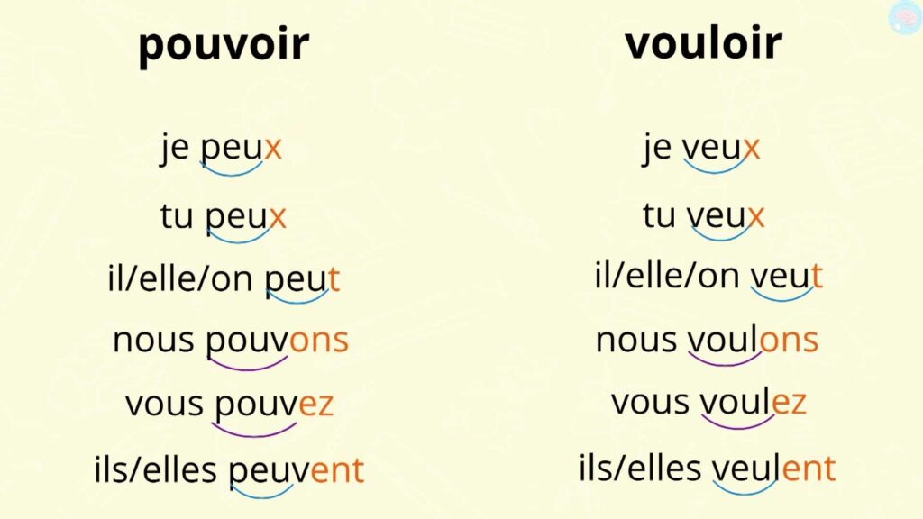 conjuguer le verbe vouloir au présent de l'indicatif CE2 CM1