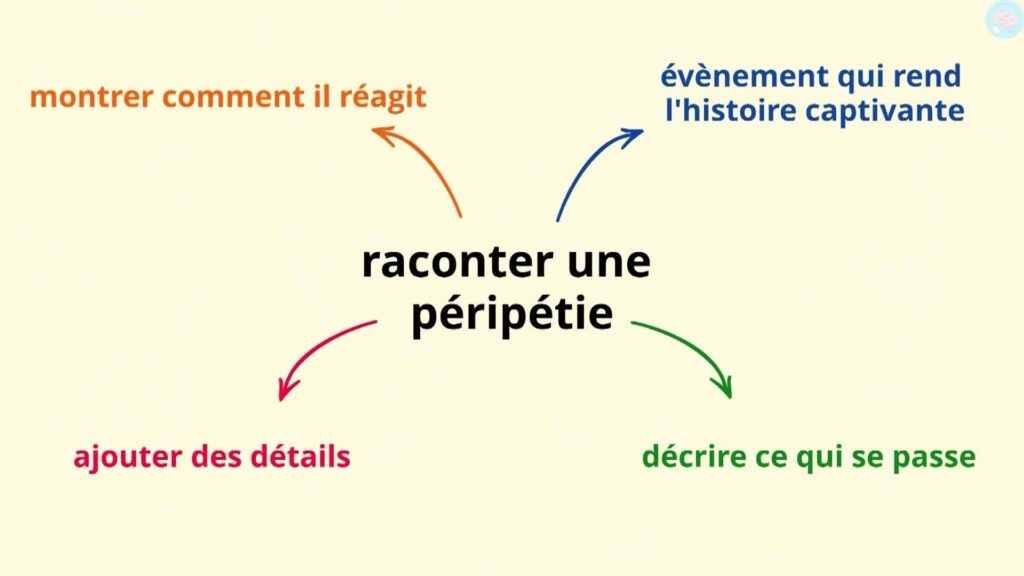 Résumé raconter une péripétie CE2