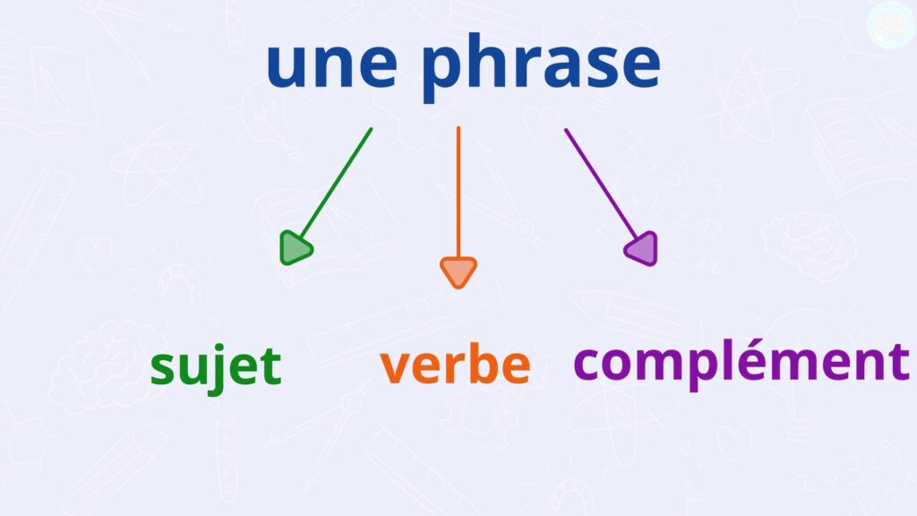 Structure d'une phrase sujet verbe complément CE2 CM1
