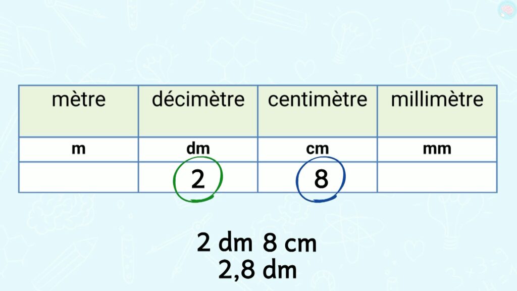 Exemple utilisation tableau de conversion des unités de mesure CE1 CE2