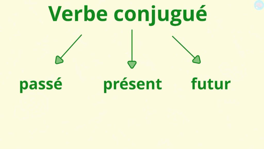 le verbe conjugué CE2 CM1
