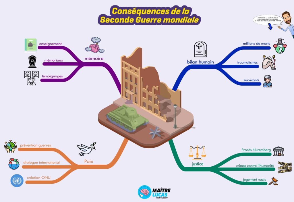 Carte mentale les conséquences de la seconde guerre mondiale CM1 CM2