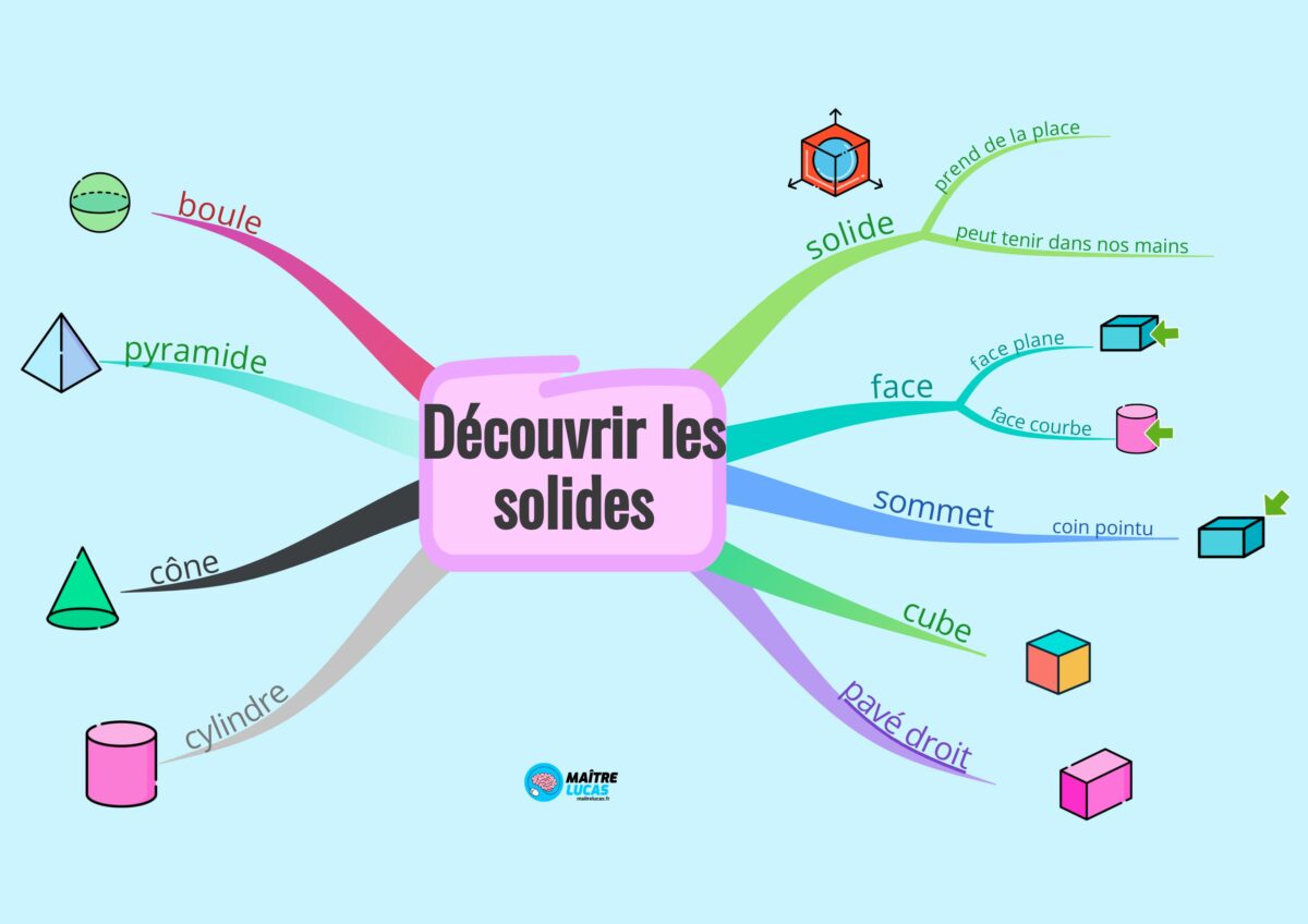 Carte mentale découvrir les solides cp