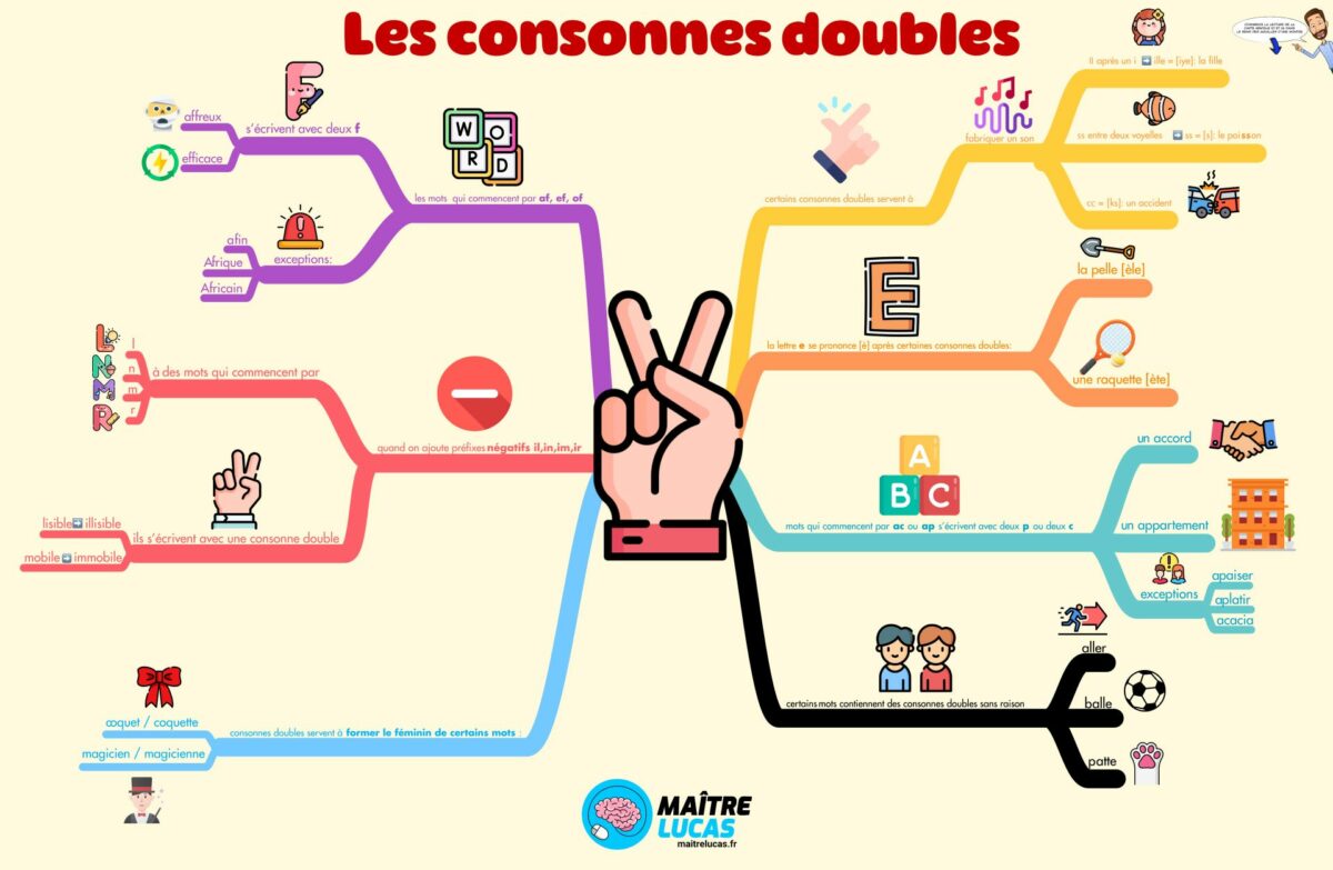 Carte mentale les consonnes doubles pour CM1 CM2 - Maître Lucas