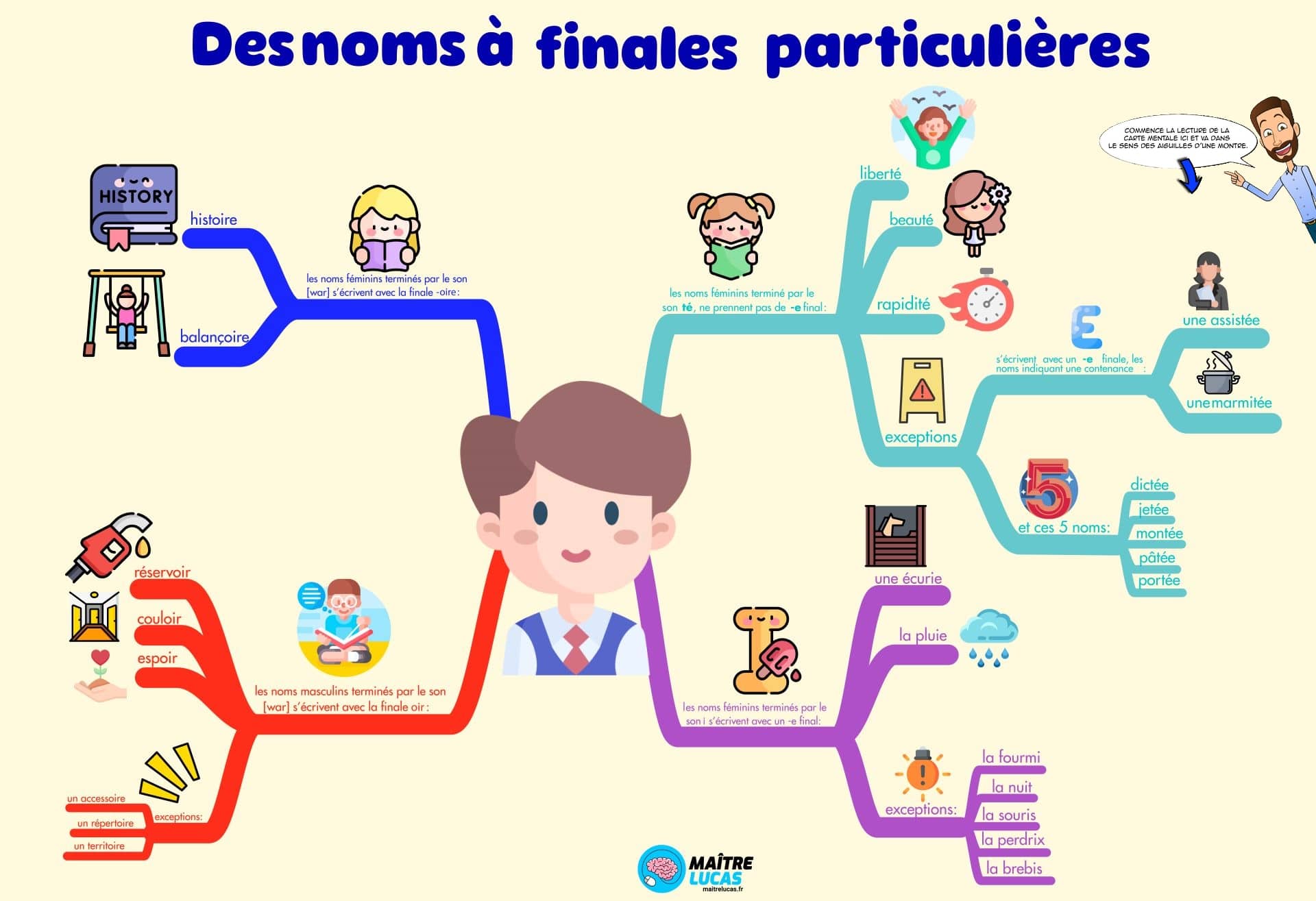 Carte mentale dictée des noms à finales particulières cm1 cm2 cycle 3