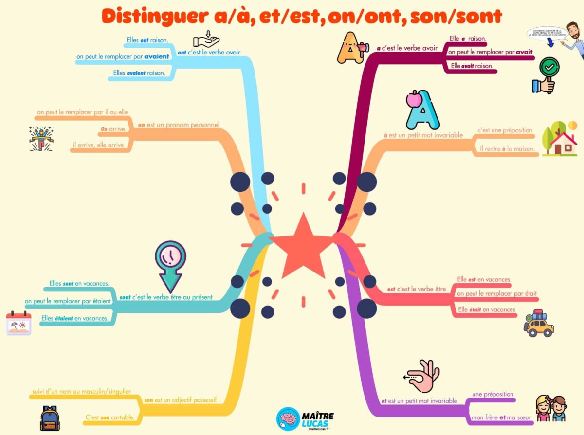 carte mentale distinguer a à , et est, on ont, son sont cm1 cm2 cycle 3 français orthographe