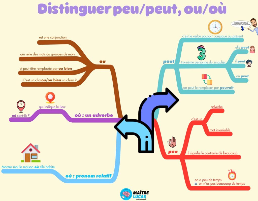 Carte mentale distinguer peu peut ou où cm1 cm2 cycle 3