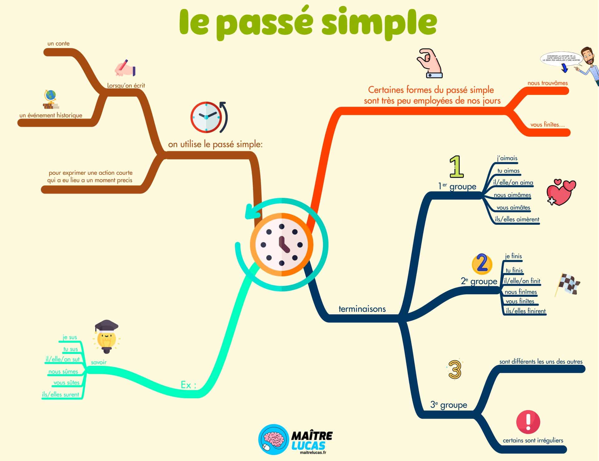 Carte mentale sur le passé simple CM1 CM2