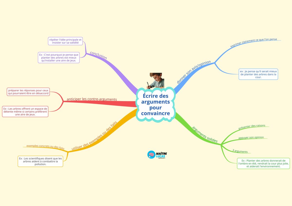 Carte mentale écrire des arguments pour convaincre ce2 cm1 cycle 2 cycle 3 français production d'écrits