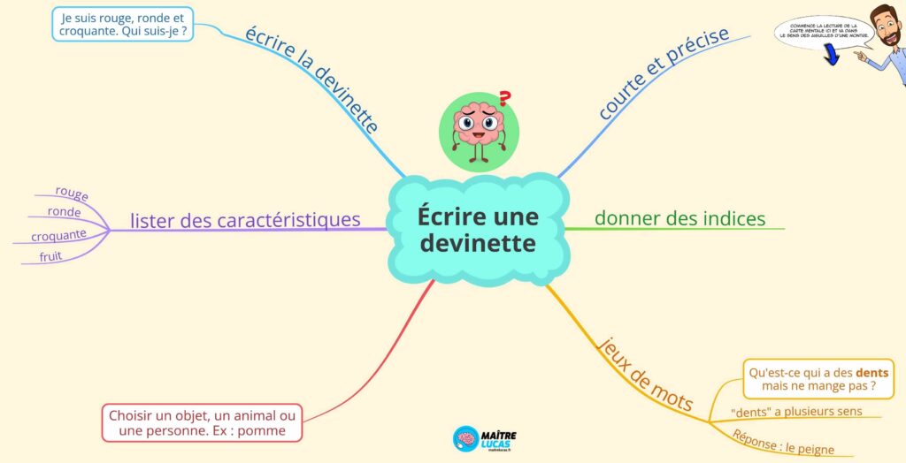 Carte mentale écrire des devinettes ce1 ce2