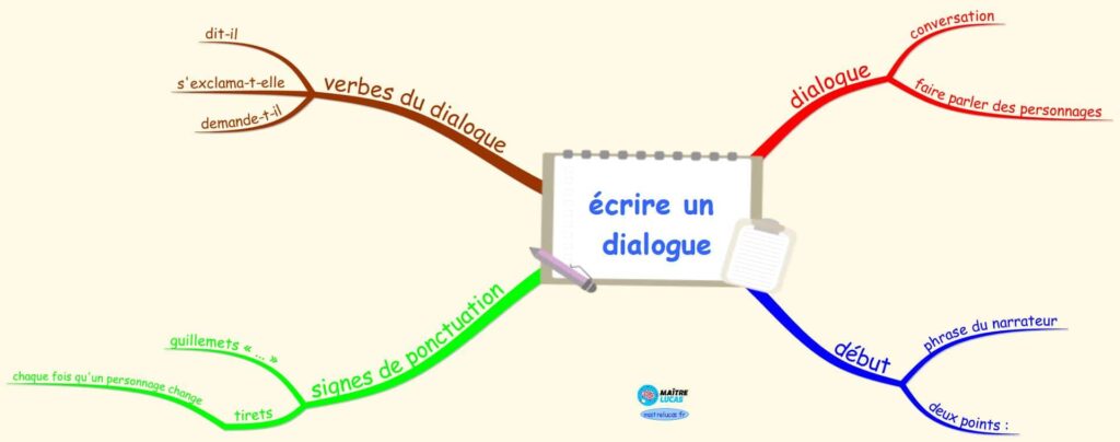 Carte mentale Ecrire un dialogue CE1 CE2