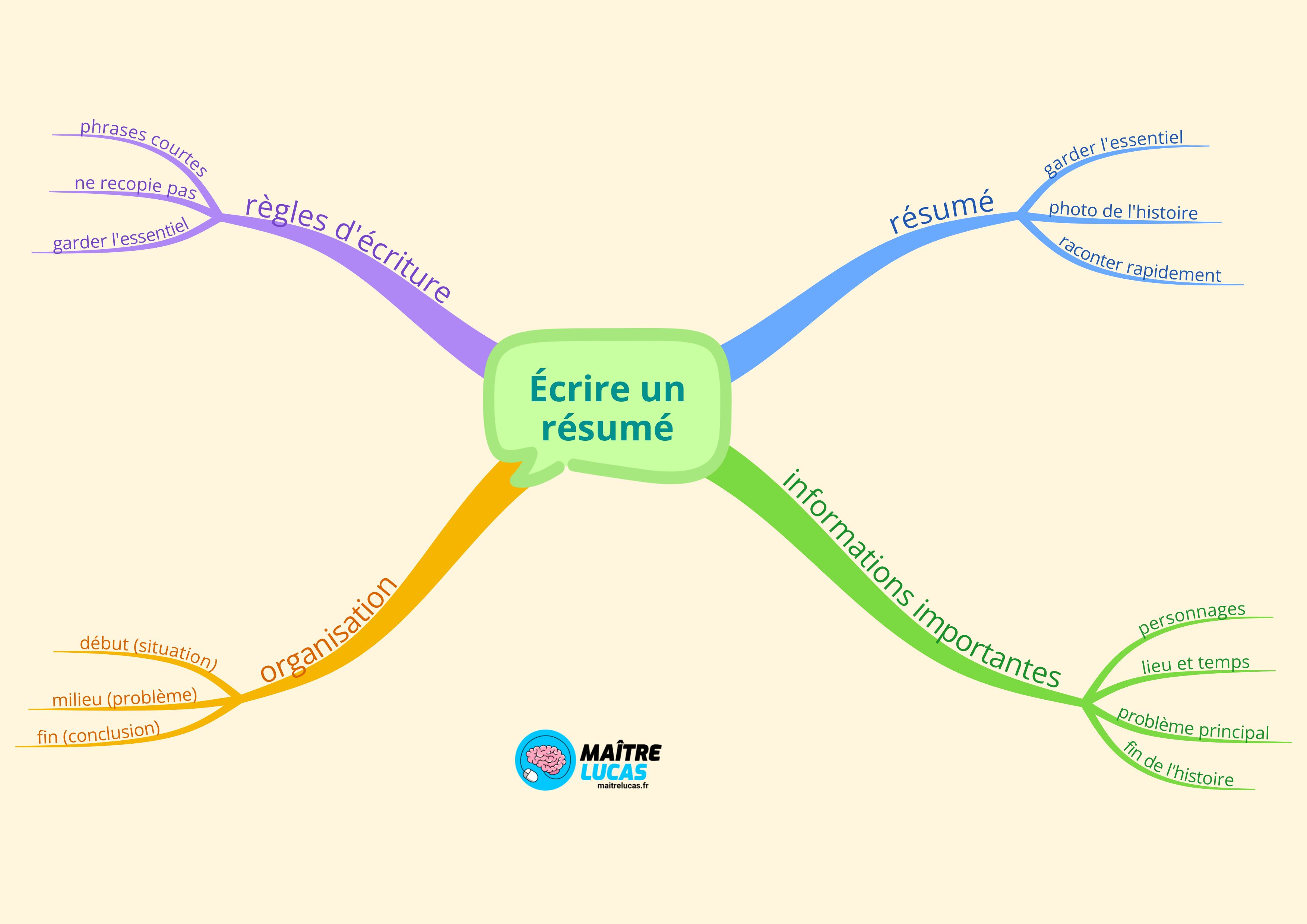 Carte mentale écrire un résumé CE2 CM1